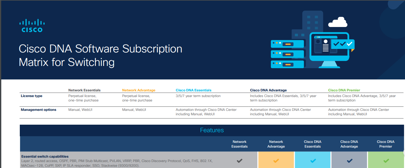 Cisco DNA Software Subscription Matrix for Switching