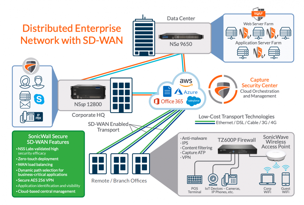 SD-WAN SonicWall