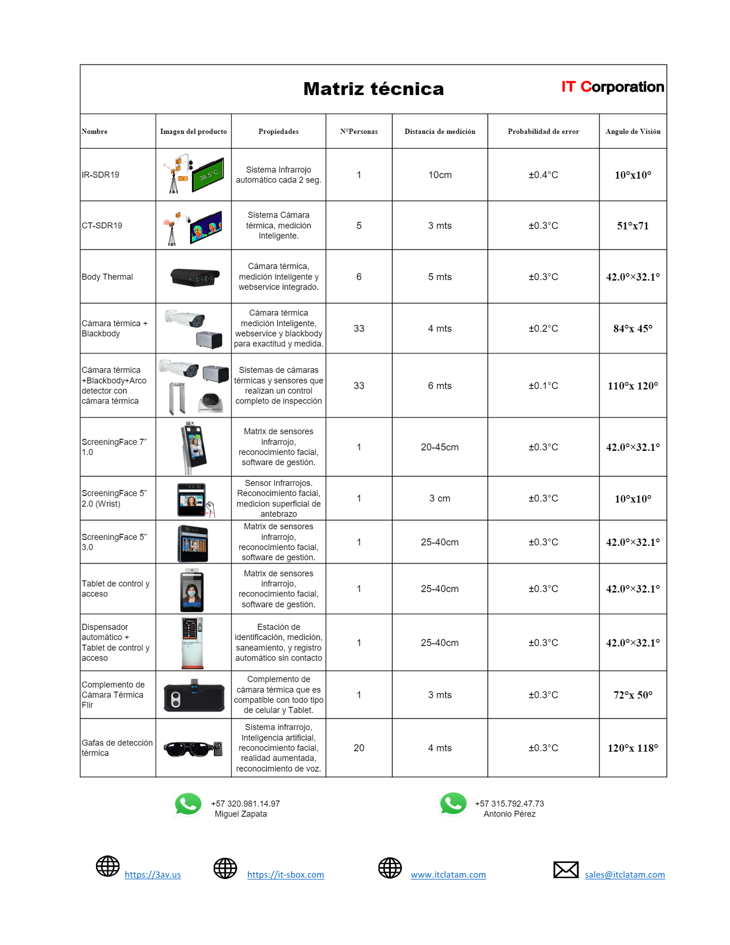 Matriz técnica de productos