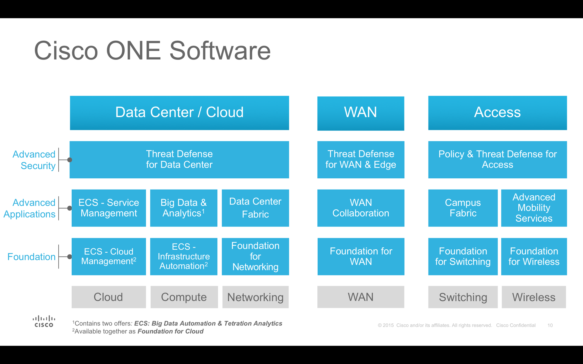 Cisco ONE Software