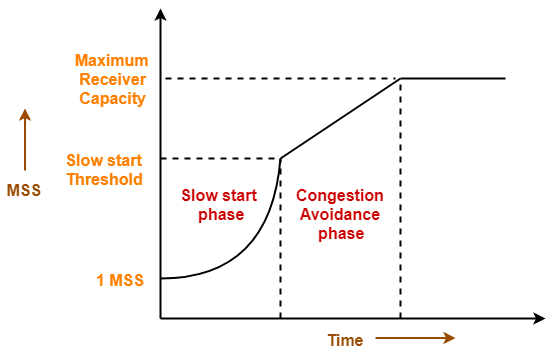 TCP Congestion Control