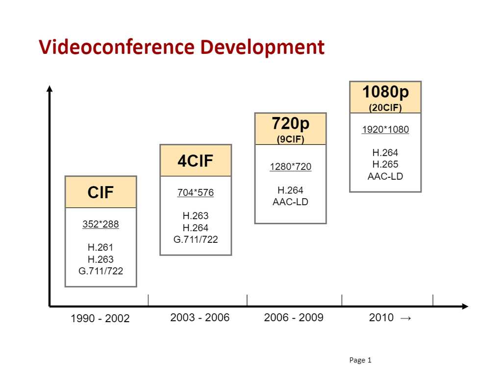 Video conference development